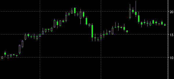 Candle Chart